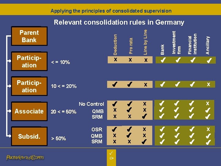 Applying the principles of consolidated supervision Relevant consolidation rules in Germany Bank x 10