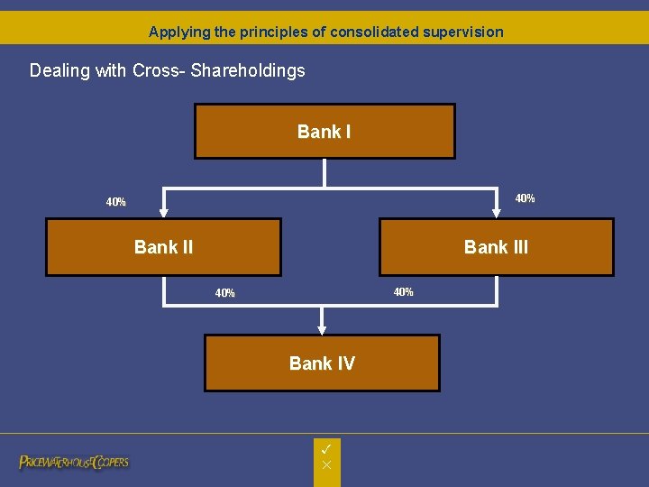 Applying the principles of consolidated supervision Dealing with Cross- Shareholdings Bank I 40% Bank