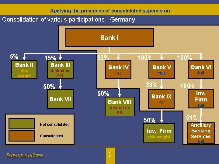 Applying the principles of consolidated supervision Consolidation of various participations - Germany Bank I