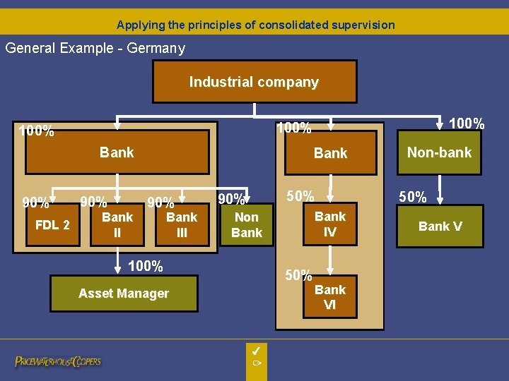 Applying the principles of consolidated supervision General Example - Germany Industrial company Bank 90%
