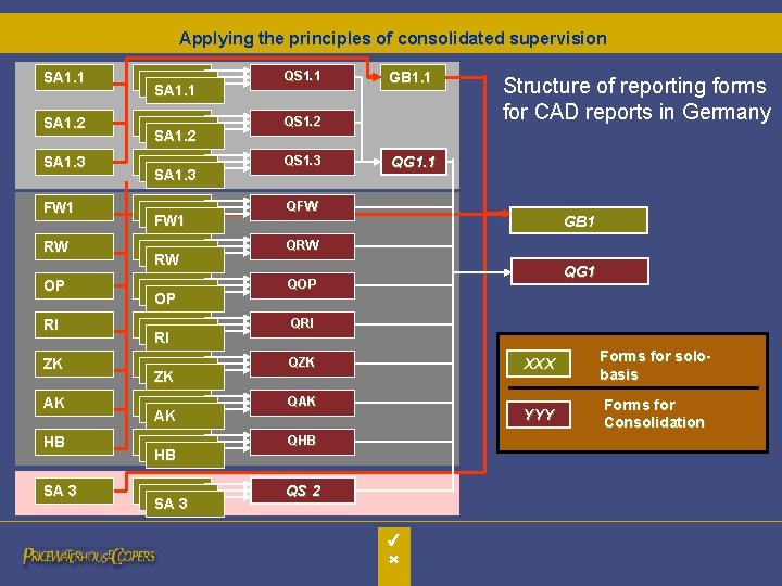 Applying the principles of consolidated supervision SA 1. 1 QS 1. 1 SA 1.