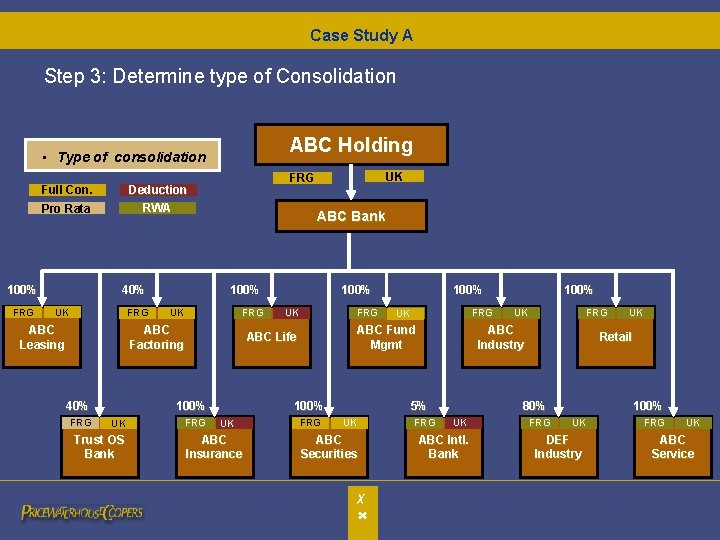 Case Study A Step 3: Determine type of Consolidation ABC Holding • Type of