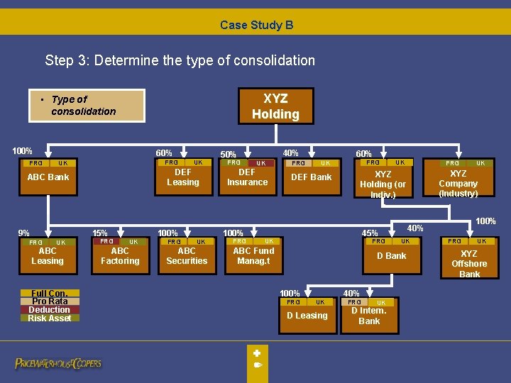 Case Study B Step 3: Determine the type of consolidation XYZ Holding • Type