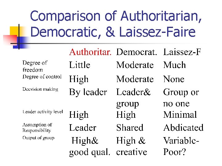 Comparison of Authoritarian, Democratic, & Laissez-Faire 