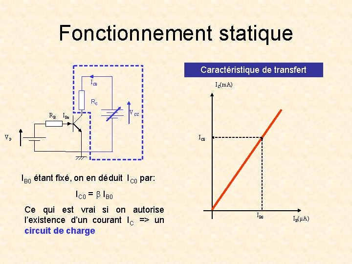 Fonctionnement statique Caractéristique de transfert IC 0 IC(m. A) RC RB VCC IBo IC