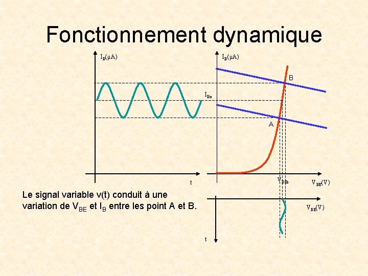 Fonctionnement dynamique IB(µA) B IBo A VBEo t Le signal variable v(t) conduit à