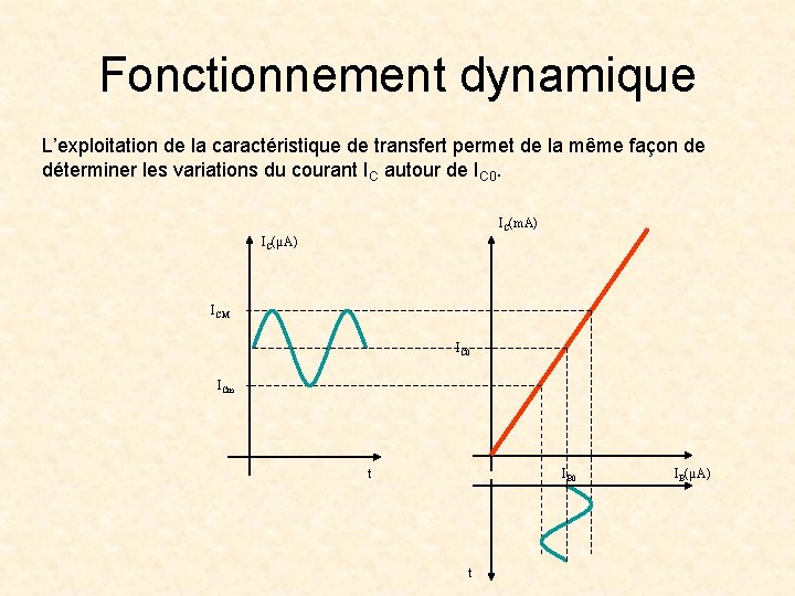 Fonctionnement dynamique L’exploitation de la caractéristique de transfert permet de la même façon de