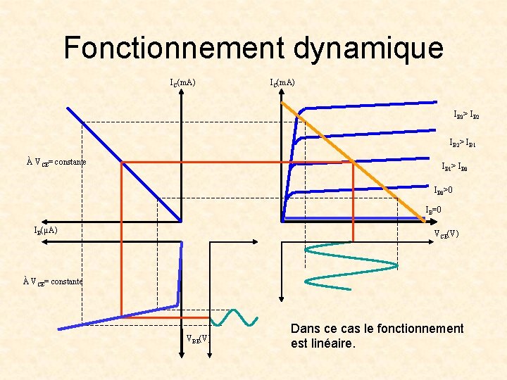 Fonctionnement dynamique IC(m. A) IB 3> IB 2> IB 1 À VCE= constante IB