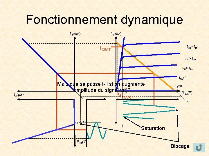 Fonctionnement dynamique IC(m. A) IB 3> IB 2 ICSAT IB 2> IB 1> IB