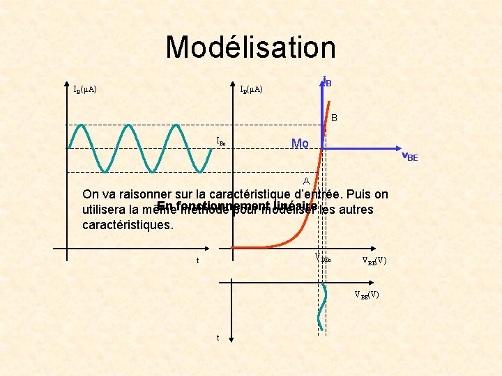 Modélisation IB(µA) i. B IB(µA) B IBo Mo v. BE A On va raisonner