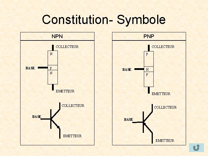 Constitution- Symbole NPN PNP COLLECTEUR N BASE P P N BASE EMETTEUR COLLECTEUR BASE