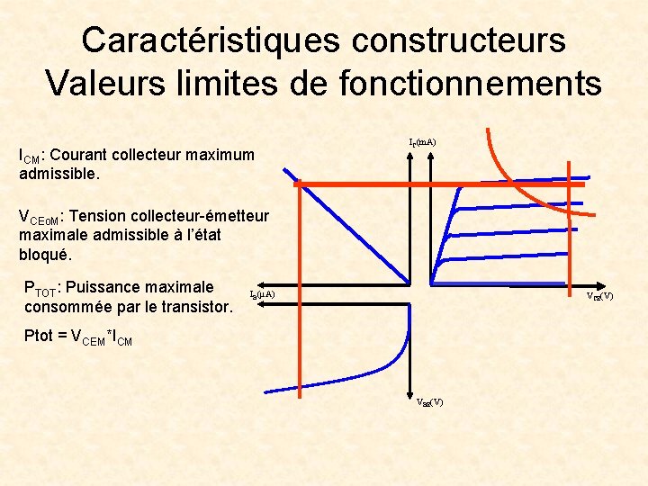 Caractéristiques constructeurs Valeurs limites de fonctionnements ICM: Courant collecteur maximum admissible. IC(m. A) VCEo.