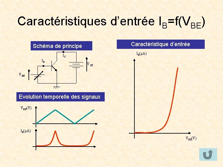 Caractéristiques d’entrée IB=f(VBE) Caractéristique d’entrée Schéma de principe IB(µA) IC IB VCE VBE Evolution