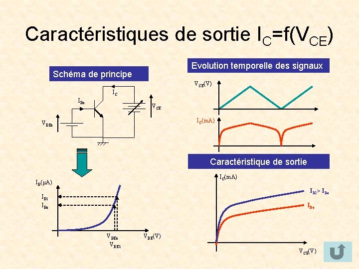 Caractéristiques de sortie IC=f(VCE) Evolution temporelle des signaux Schéma de principe VCE(V) IC IBo