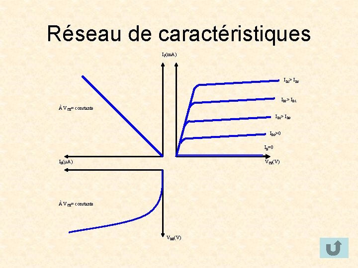 Réseau de caractéristiques IC(m. A) IB 3> IB 2> IB 1 À VCE= constante