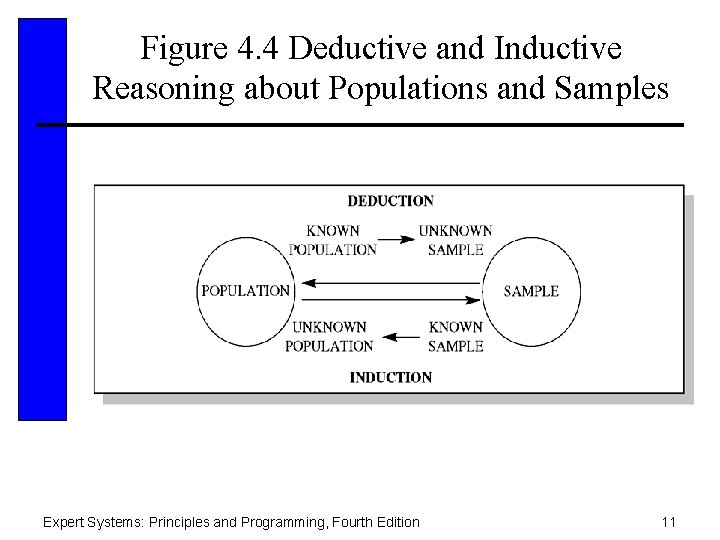 Figure 4. 4 Deductive and Inductive Reasoning about Populations and Samples Expert Systems: Principles