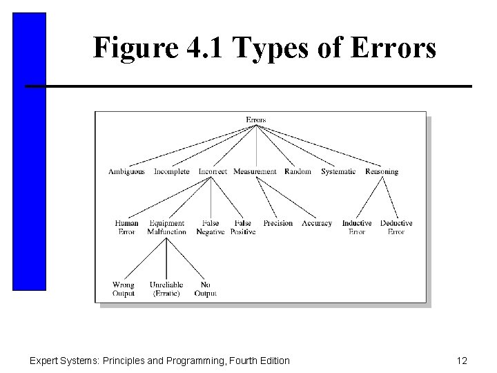 Figure 4. 1 Types of Errors Expert Systems: Principles and Programming, Fourth Edition 12