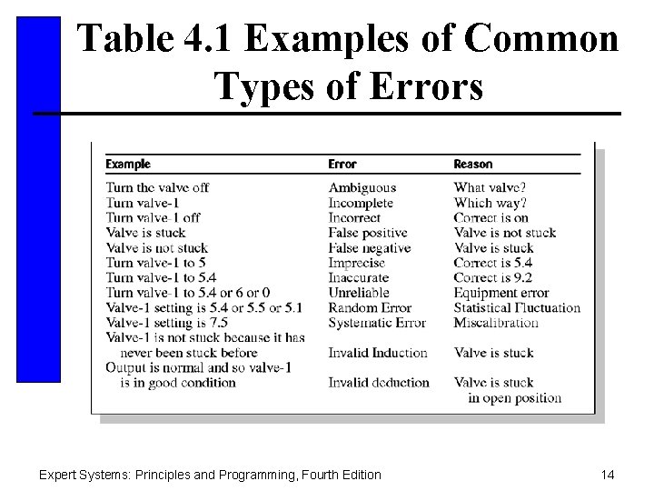 Table 4. 1 Examples of Common Types of Errors Expert Systems: Principles and Programming,