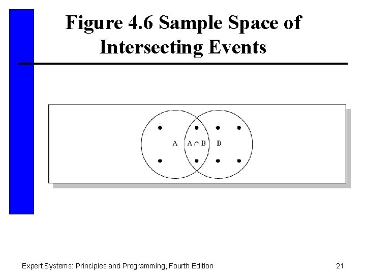 Figure 4. 6 Sample Space of Intersecting Events Expert Systems: Principles and Programming, Fourth
