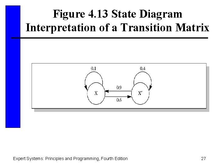 Figure 4. 13 State Diagram Interpretation of a Transition Matrix Expert Systems: Principles and