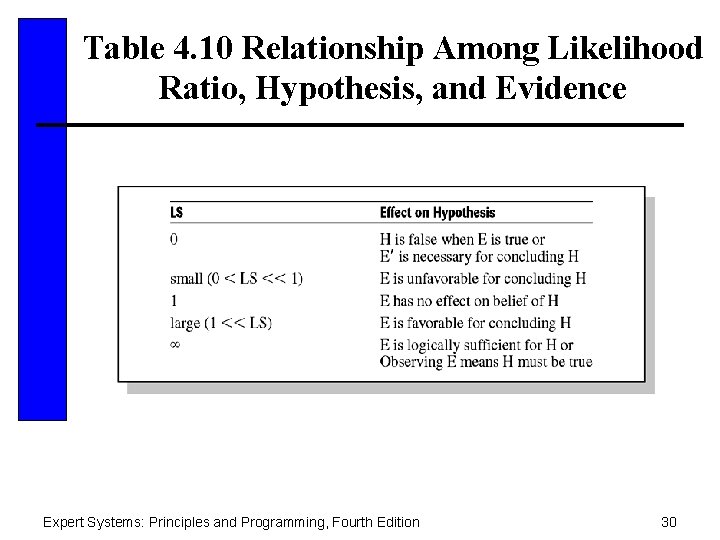 Table 4. 10 Relationship Among Likelihood Ratio, Hypothesis, and Evidence Expert Systems: Principles and