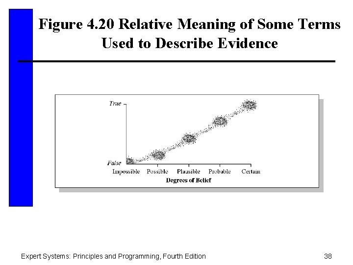 Figure 4. 20 Relative Meaning of Some Terms Used to Describe Evidence Expert Systems: