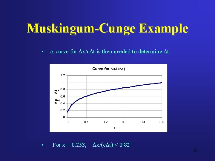 Muskingum-Cunge Example • A curve for Dx/c. Dt is then needed to determine Dt.