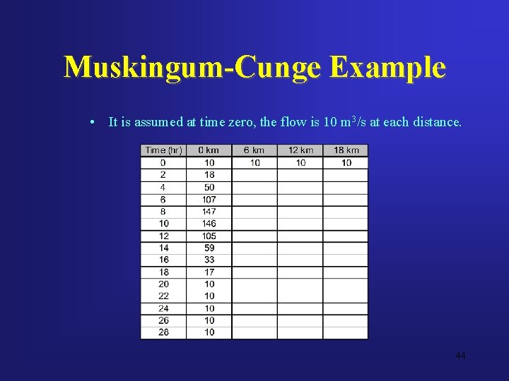 Muskingum-Cunge Example • It is assumed at time zero, the flow is 10 m