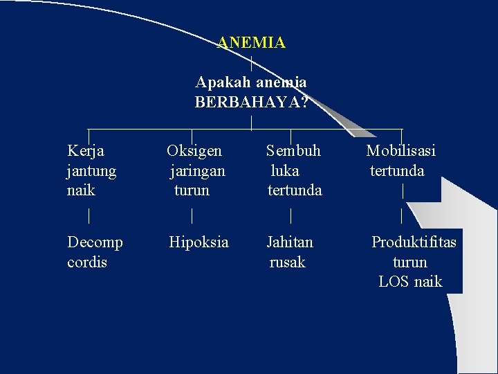 | Kerja jantung naik | Decomp cordis ANEMIA | Apakah anemia BERBAHAYA? | |