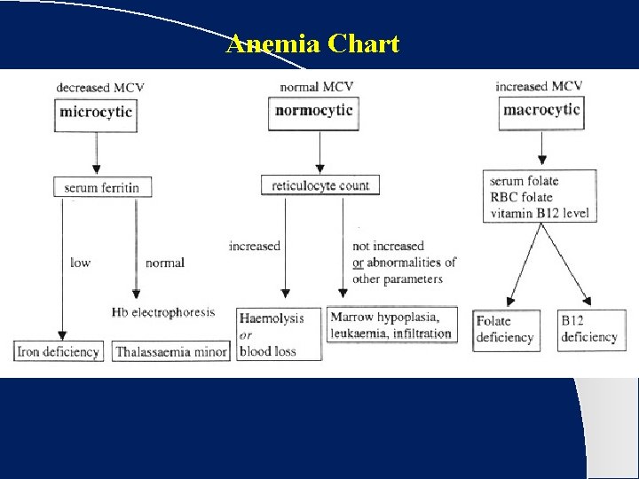 Anemia Chart 