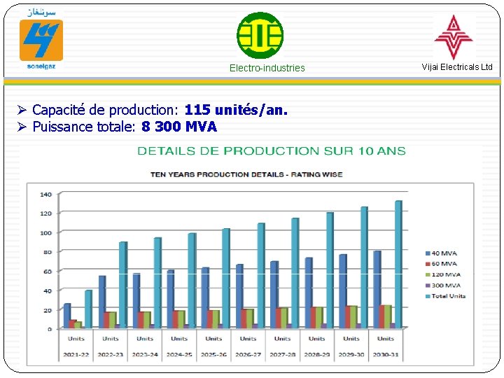 Electro-industries Ø Capacité de production: 115 unités/an. Ø Puissance totale: 8 300 MVA Vijai