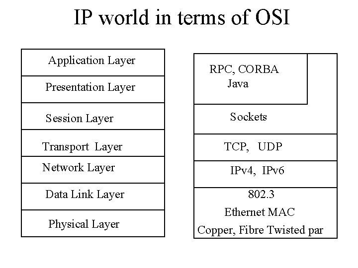 IP world in terms of OSI Application Layer Presentation Layer Session Layer Transport Layer