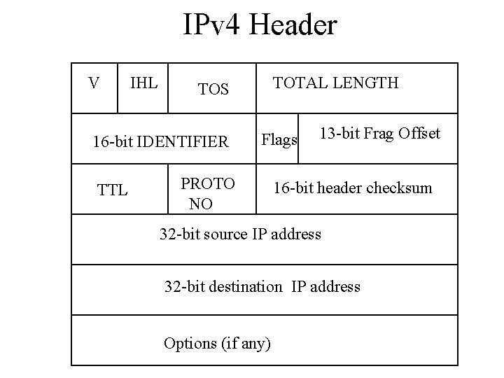 IPv 4 Header V IHL 16 -bit IDENTIFIER TTL TOTAL LENGTH TOS Flags PROTO