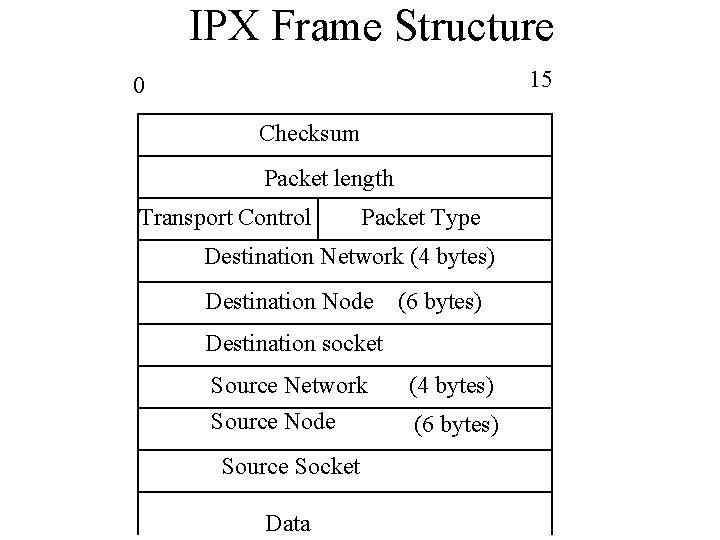 IPX Frame Structure 15 0 Checksum Packet length Transport Control Packet Type Destination Network