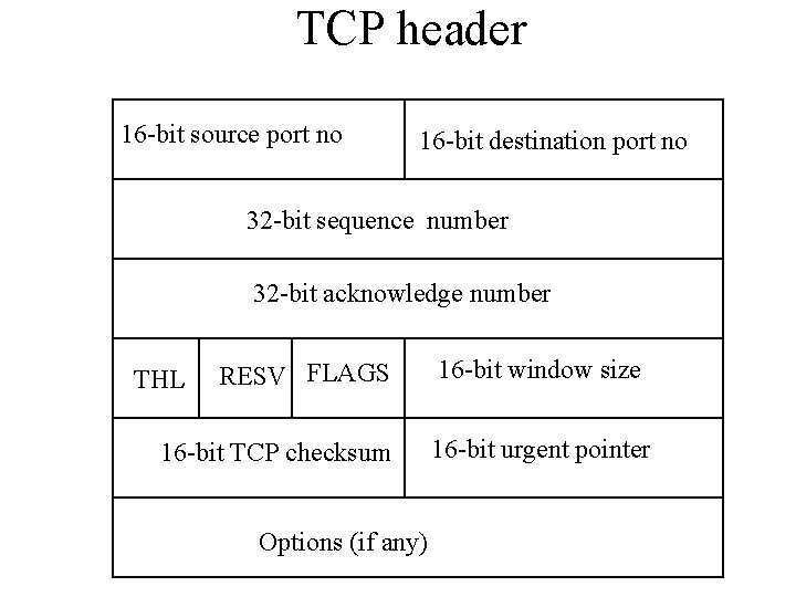 TCP header 16 -bit source port no 16 -bit destination port no 32 -bit