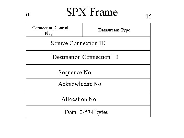 0 SPX Frame Connection Control Flag Datastream Type Source Connection ID Destination Connection ID