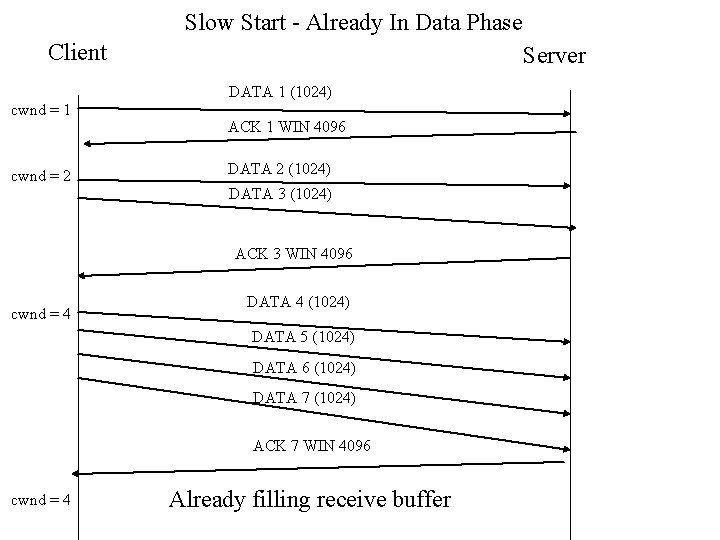 Slow Start - Already In Data Phase Client Server DATA 1 (1024) cwnd =