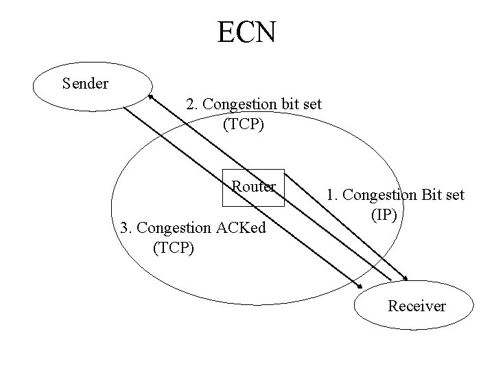ECN Sender 2. Congestion bit set (TCP) Router 3. Congestion ACKed (TCP) 1. Congestion