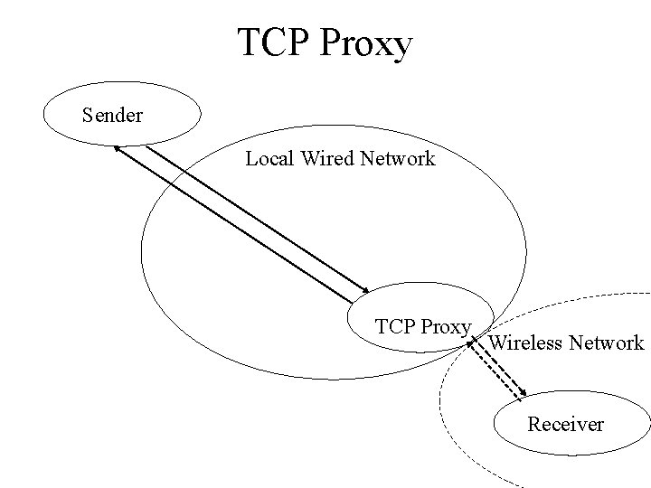 TCP Proxy Sender Local Wired Network TCP Proxy Wireless Network Receiver 