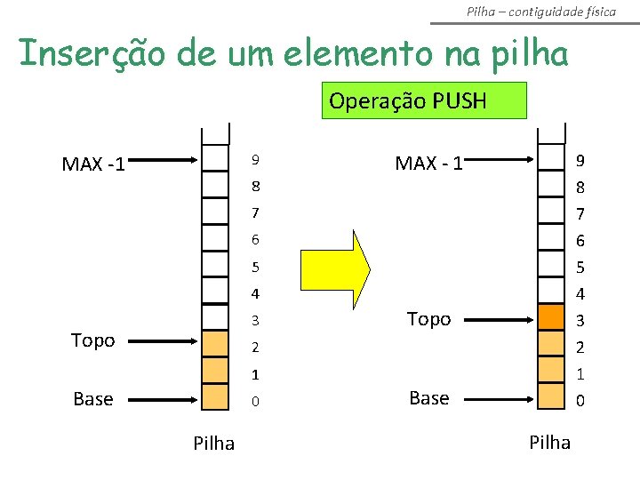 Pilha – contiguidade física Inserção de um elemento na pilha Operação PUSH 9 MAX Pilha – contiguidade física Inserção de um elemento na pilha Operação PUSH 9 MAX