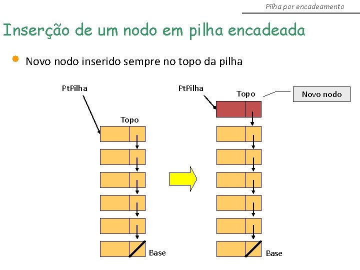 Pilha por encadeamento Inserção de um nodo em pilha encadeada • Novo nodo inserido Pilha por encadeamento Inserção de um nodo em pilha encadeada • Novo nodo inserido