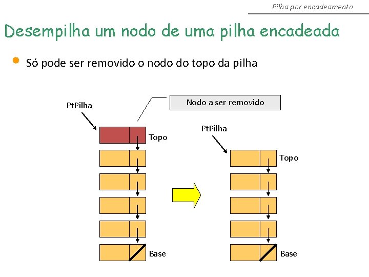 Pilha por encadeamento Desempilha um nodo de uma pilha encadeada • Só pode ser Pilha por encadeamento Desempilha um nodo de uma pilha encadeada • Só pode ser