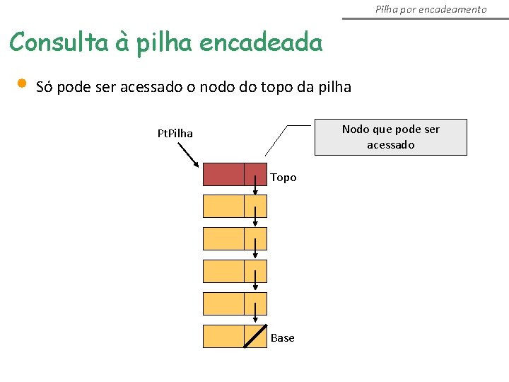 Pilha por encadeamento Consulta à pilha encadeada • Só pode ser acessado o nodo Pilha por encadeamento Consulta à pilha encadeada • Só pode ser acessado o nodo
