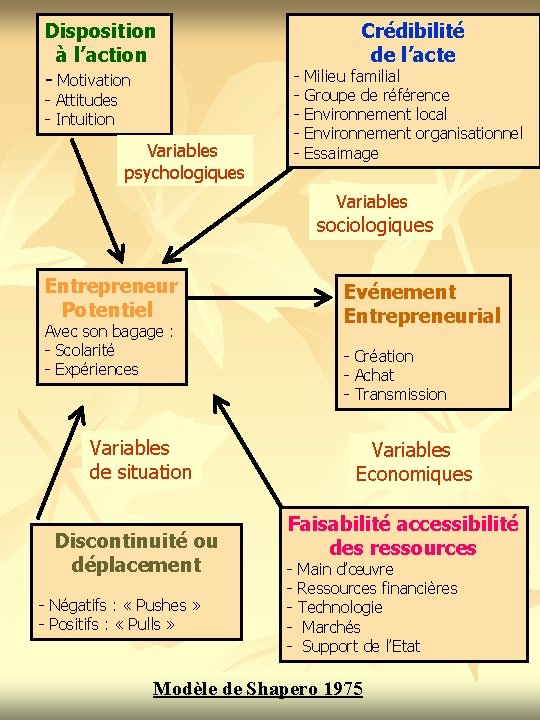 Disposition à l’action - Motivation - - Attitudes - Intuition Variables psychologiques Crédibilité de