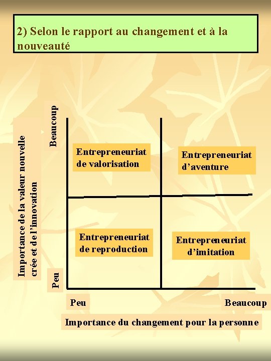 Beaucoup Entrepreneuriat de valorisation Entrepreneuriat de reproduction Entrepreneuriat d’aventure Entrepreneuriat d’imitation Peu Importance de
