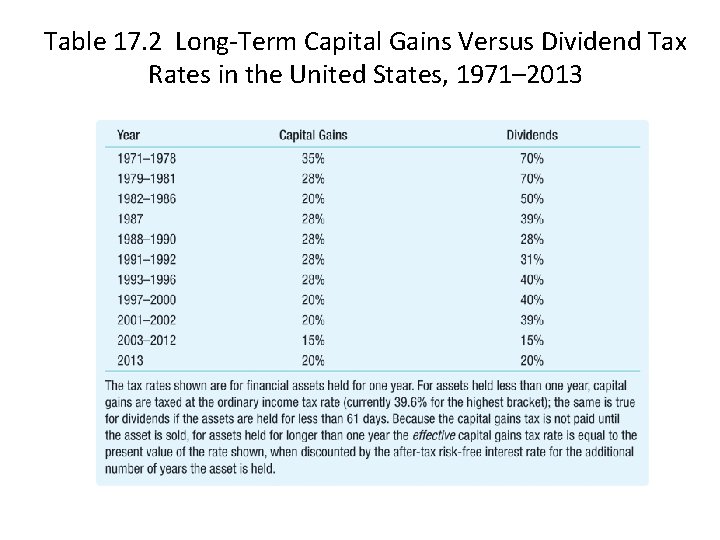 Table 17. 2 Long-Term Capital Gains Versus Dividend Tax Rates in the United States,
