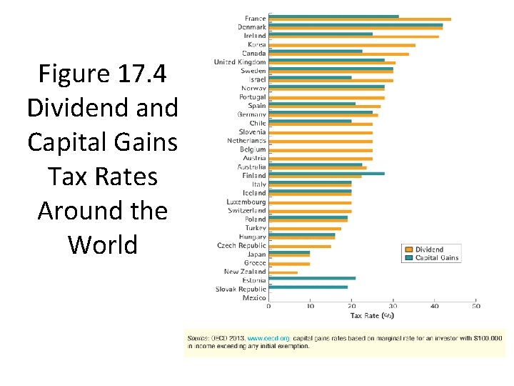 Figure 17. 4 Dividend and Capital Gains Tax Rates Around the World 