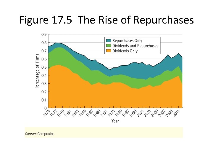 Figure 17. 5 The Rise of Repurchases 