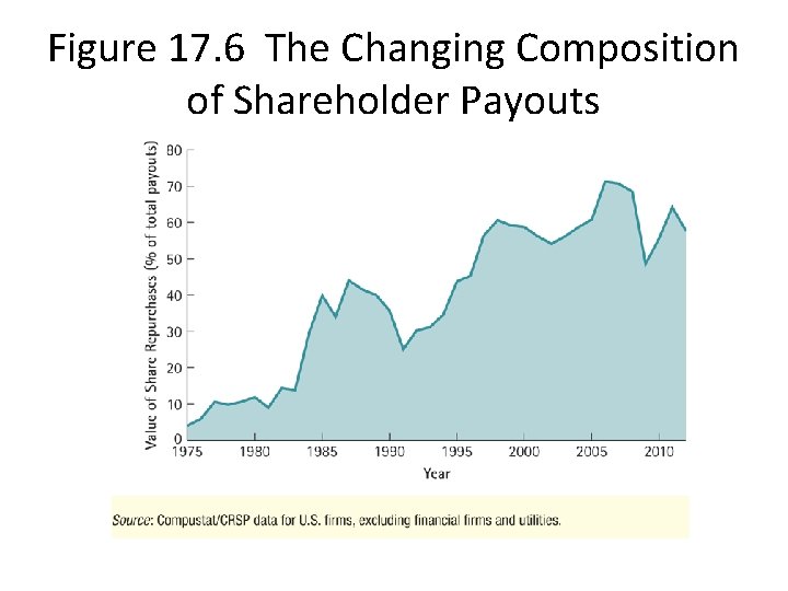 Figure 17. 6 The Changing Composition of Shareholder Payouts 