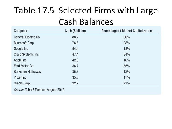 Table 17. 5 Selected Firms with Large Cash Balances 